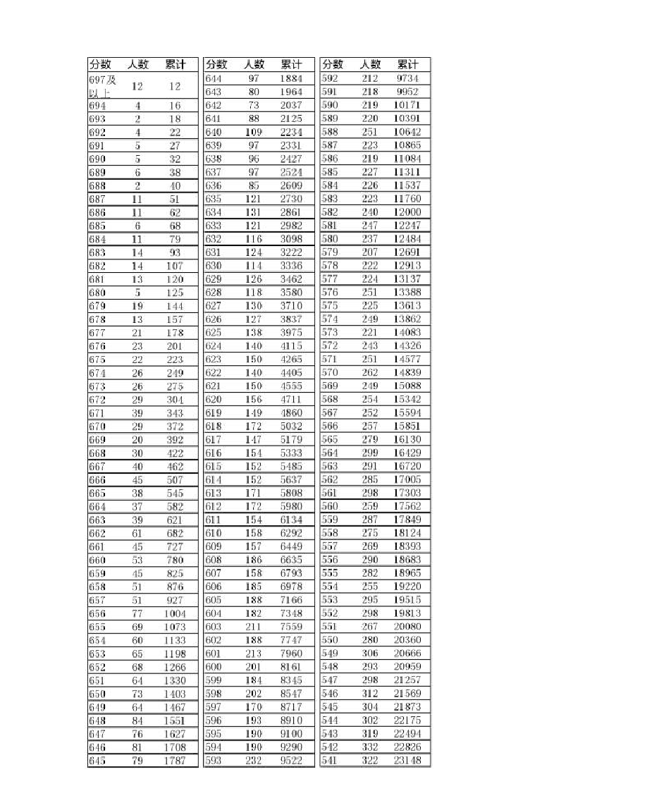 2016年辽宁高考一分一段统计表(理)第3页