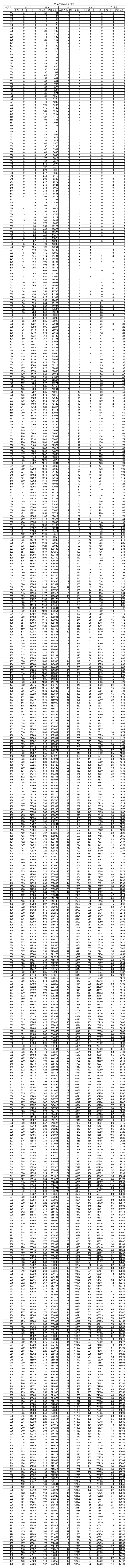 2016山东高考一分一段表第1页