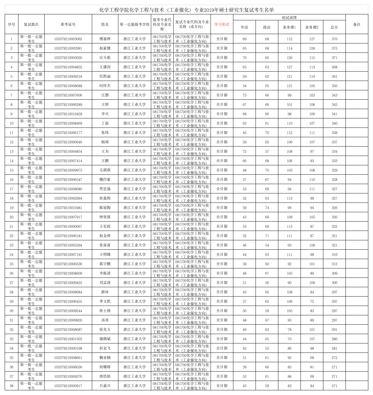 浙江工业大学化工学院2019年复试考试名单公布化学工程与技术(工业催化)第1页