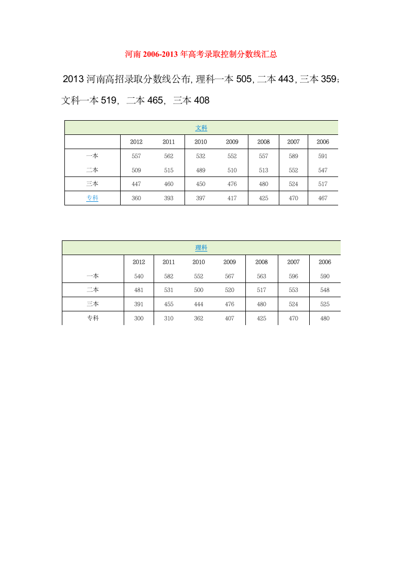 河南2006-2013年高考录取控制分数线汇总第1页