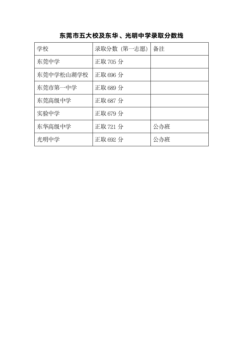 2012年东莞中考5大校录取分数线第1页