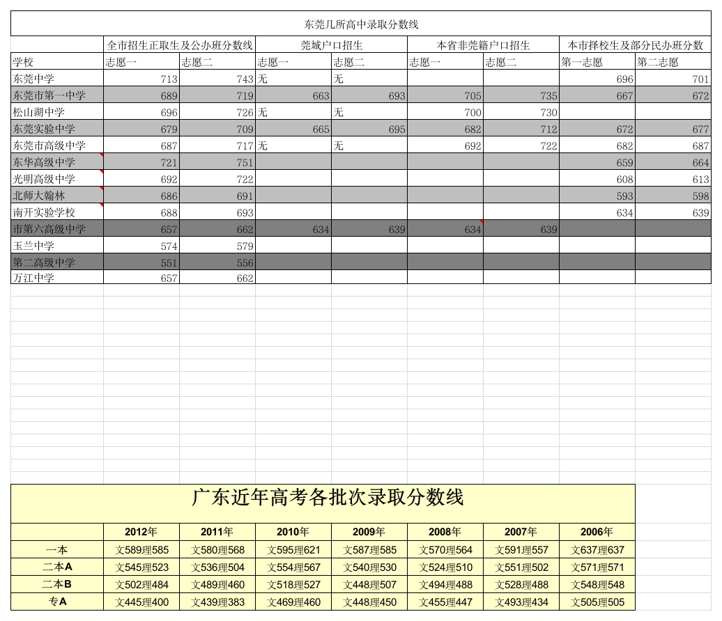 东莞2012中考几所高中录取分数线第1页