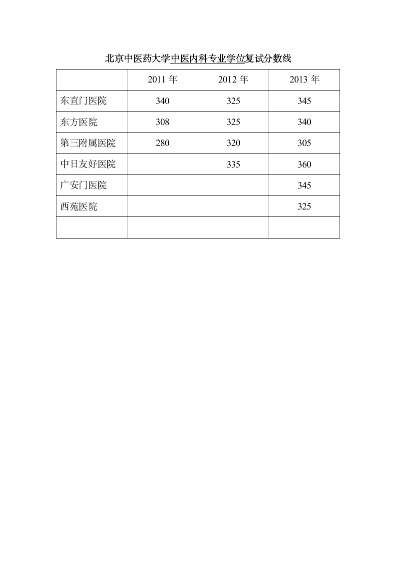 北京中医药大学中医内科复试分数线统计第1页