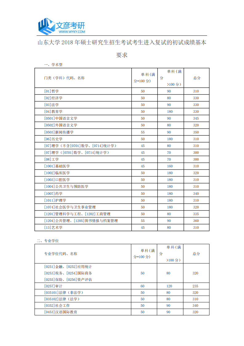 山东大学2018年硕士研究生招生考试考生进入复试的初试成绩基本要求_山东大学考研网第1页