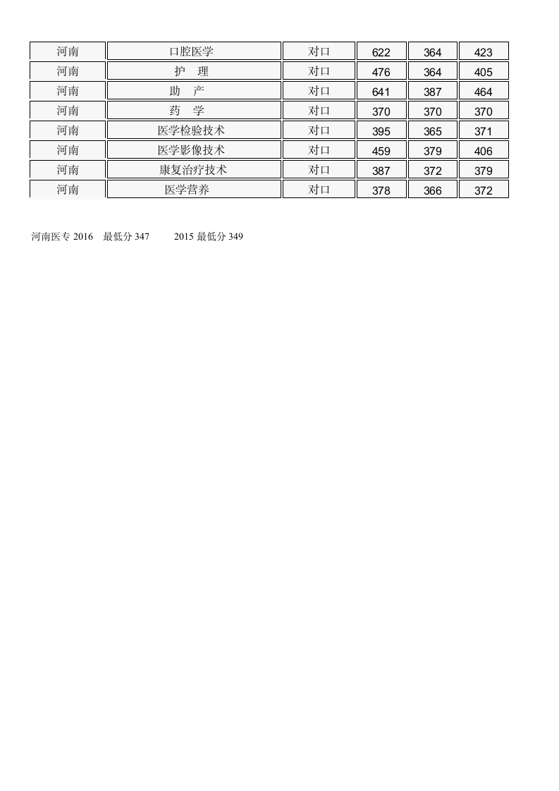 2016商丘医专各专业分数线第2页