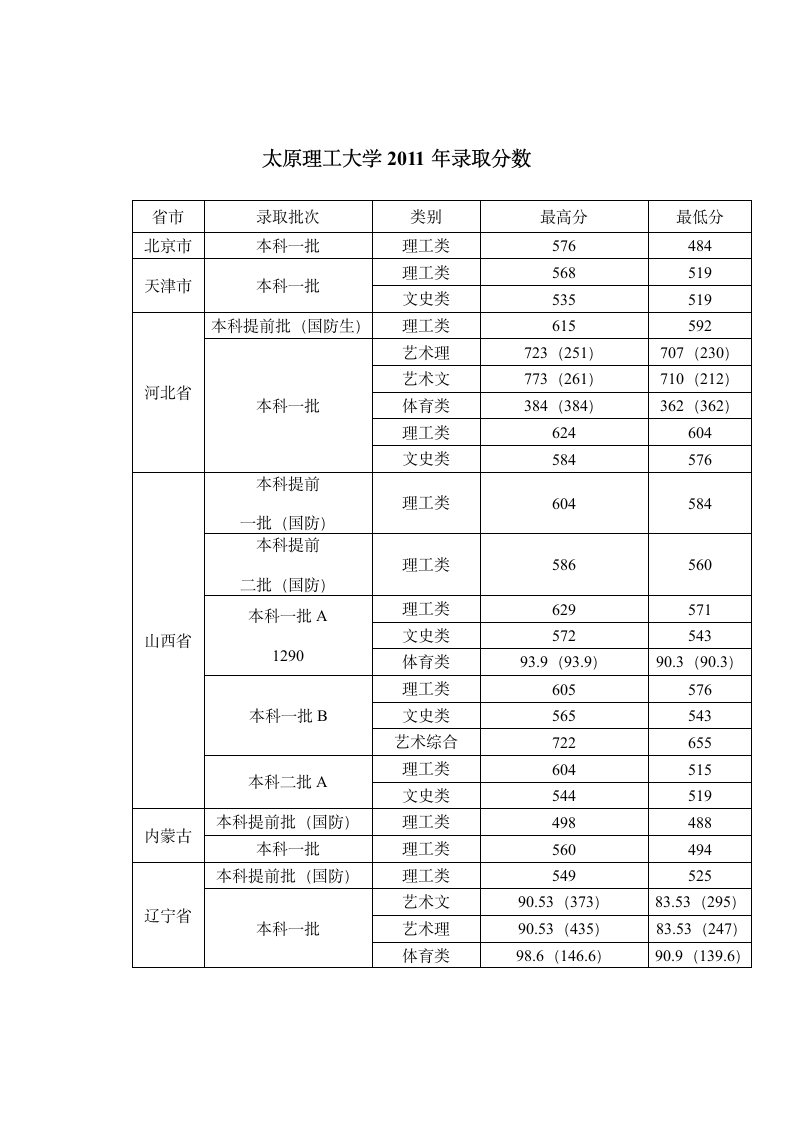 太原理工大学2011年录取分数第1页