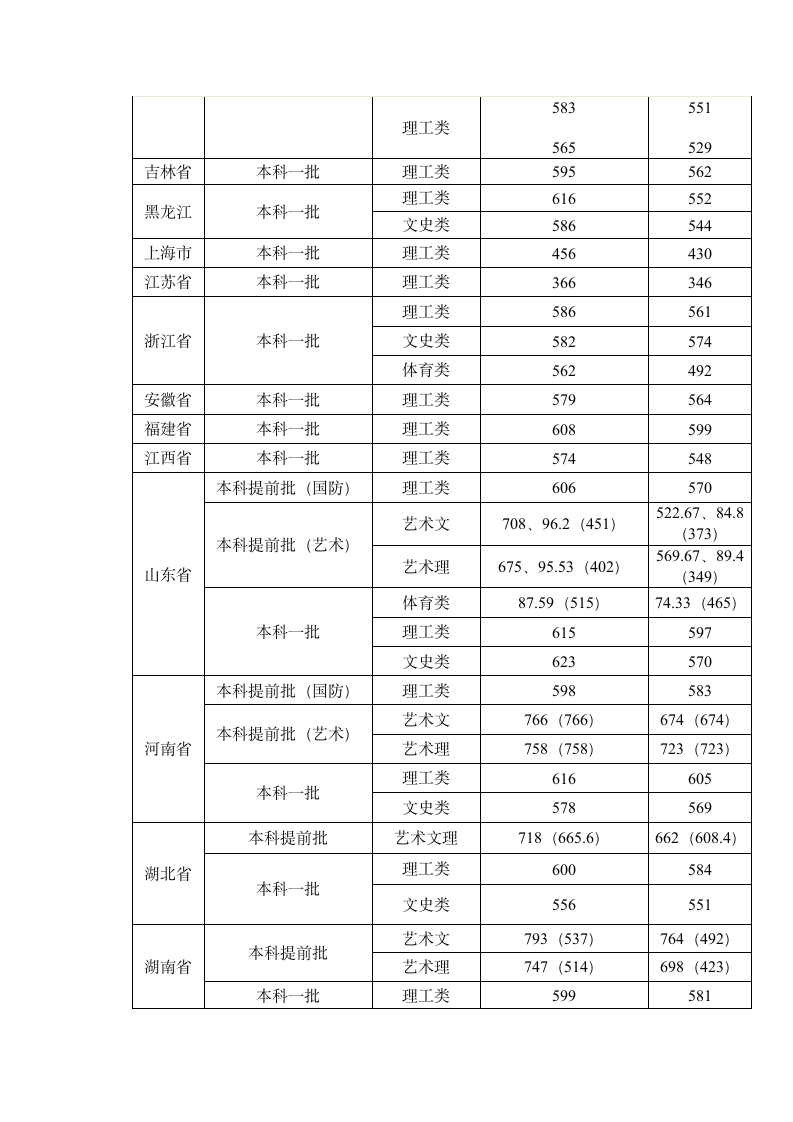 太原理工大学2011年录取分数第2页