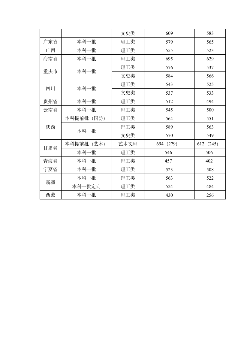 太原理工大学2011年录取分数第3页