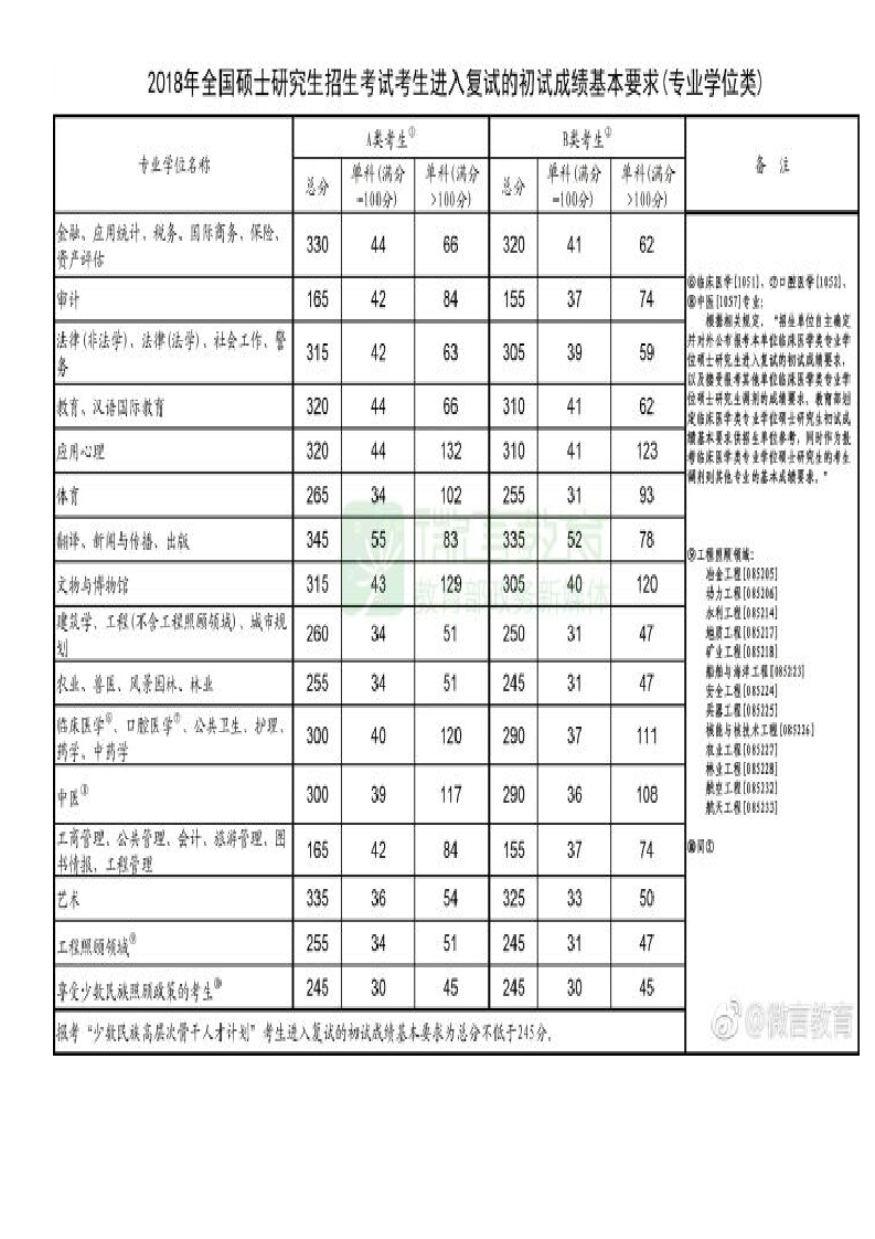 2018年研究生招生分数线第1页