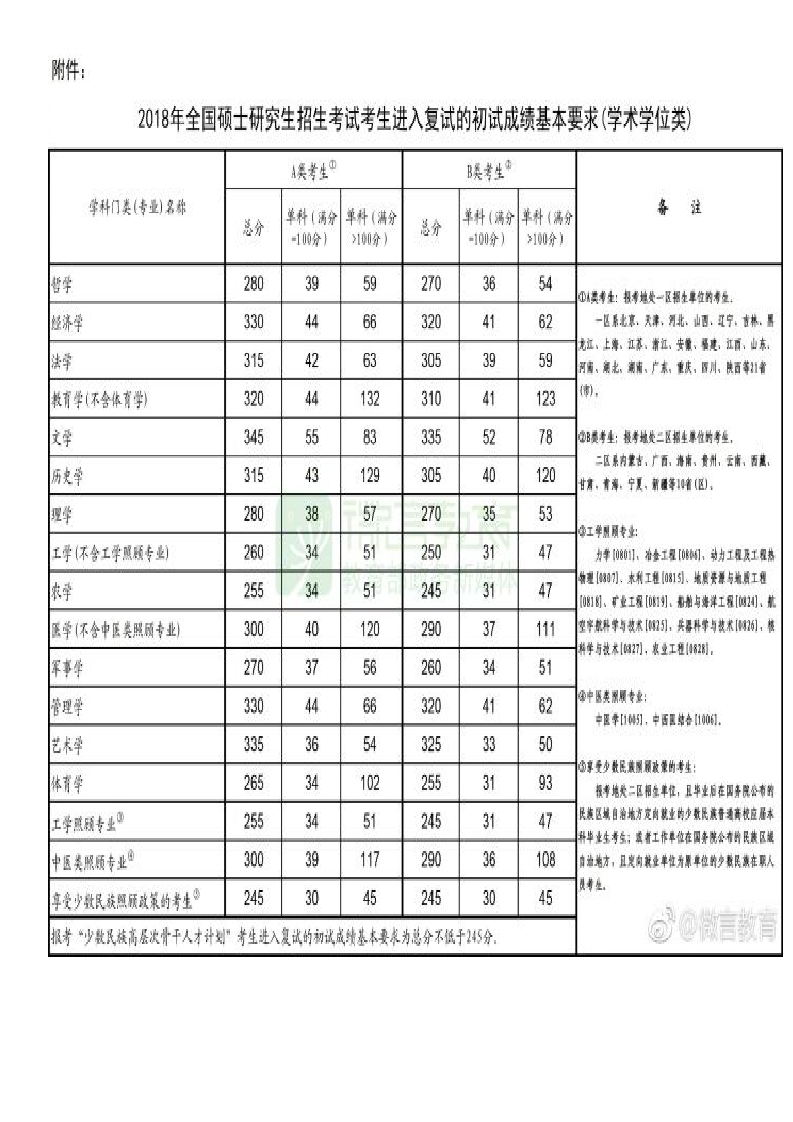 2018年研究生招生分数线第2页