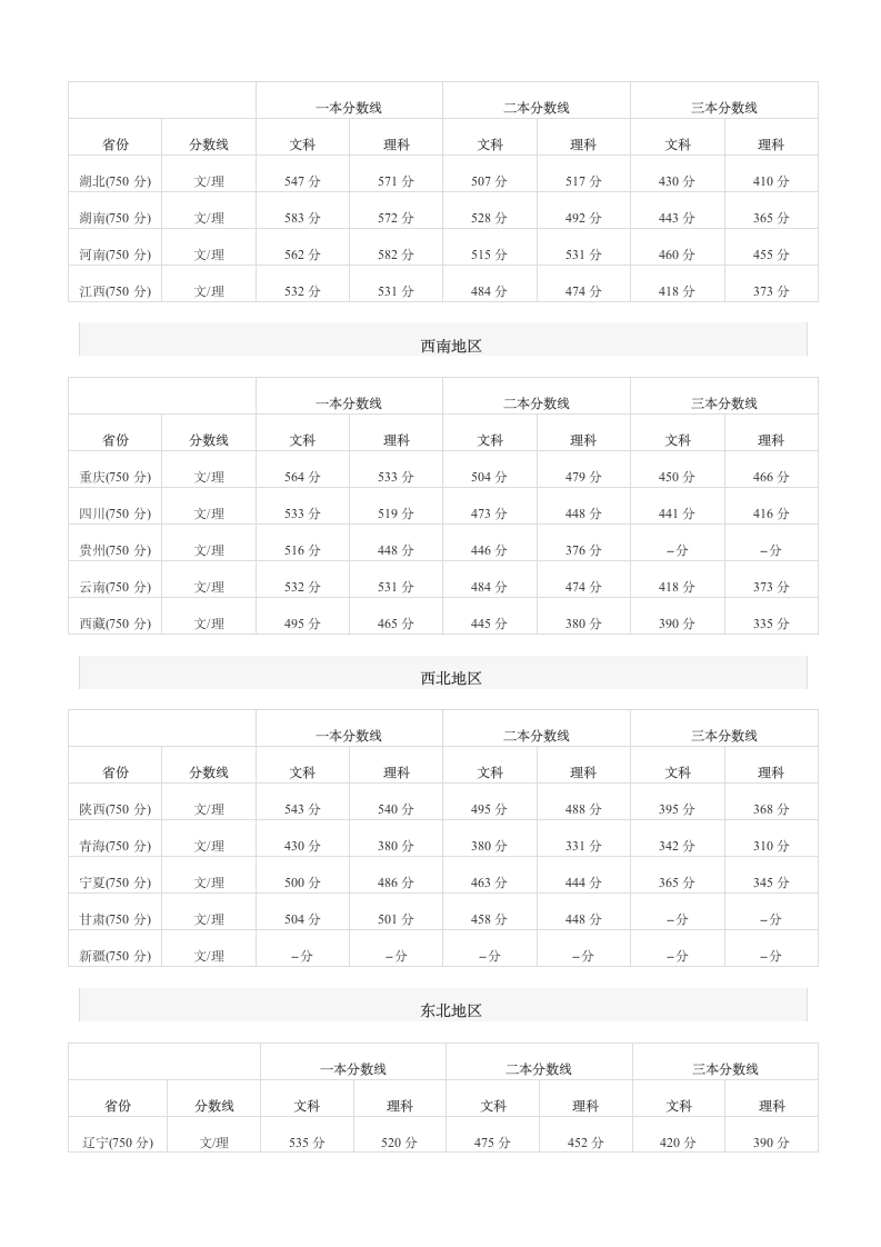 2011年全国各省市高考录取分数线第2页