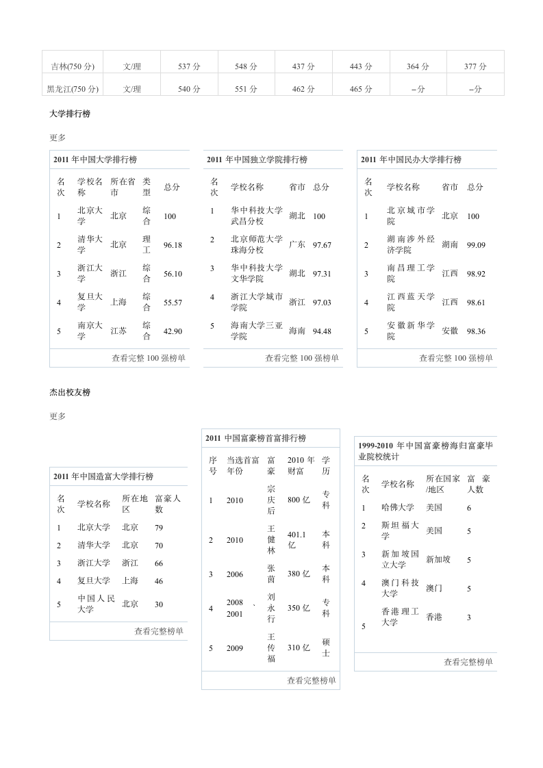 2011年全国各省市高考录取分数线第3页