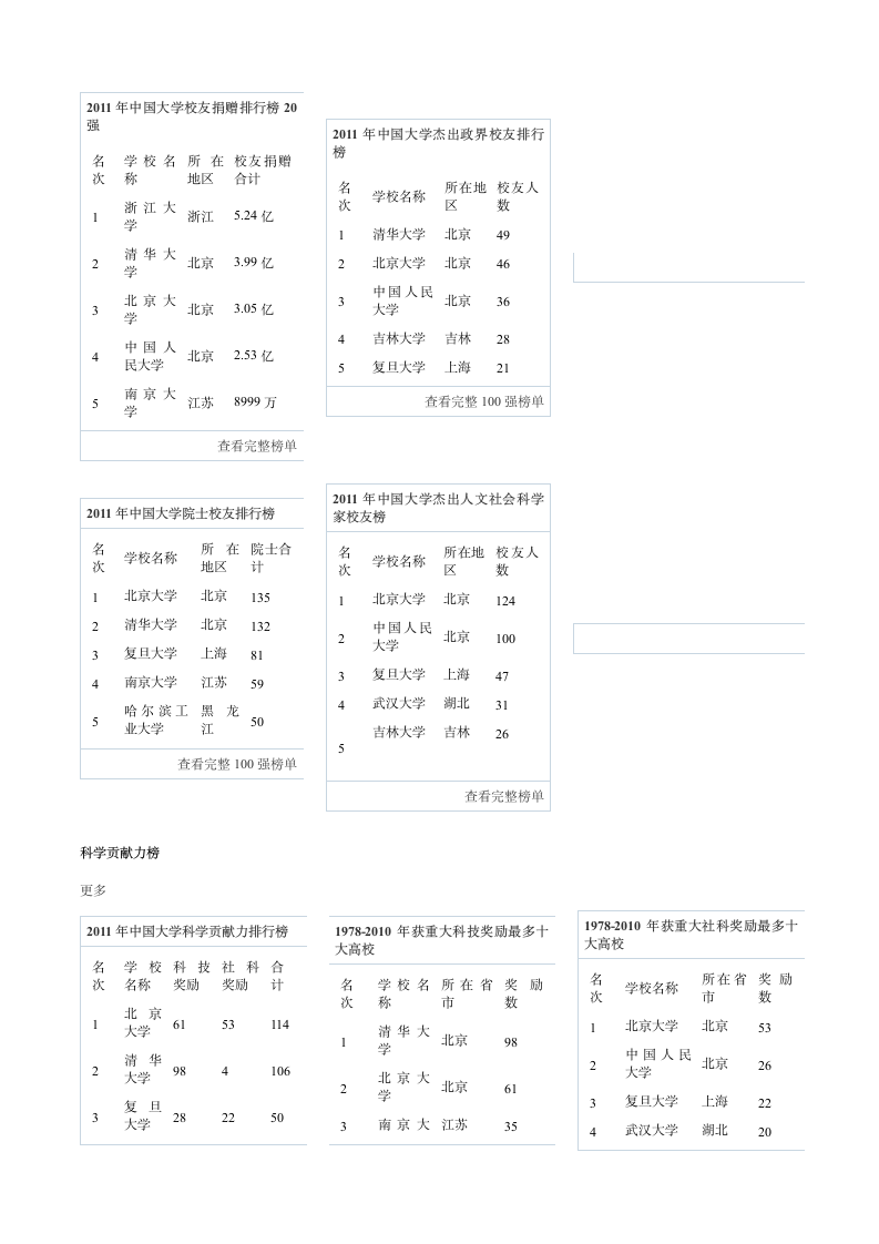 2011年全国各省市高考录取分数线第4页