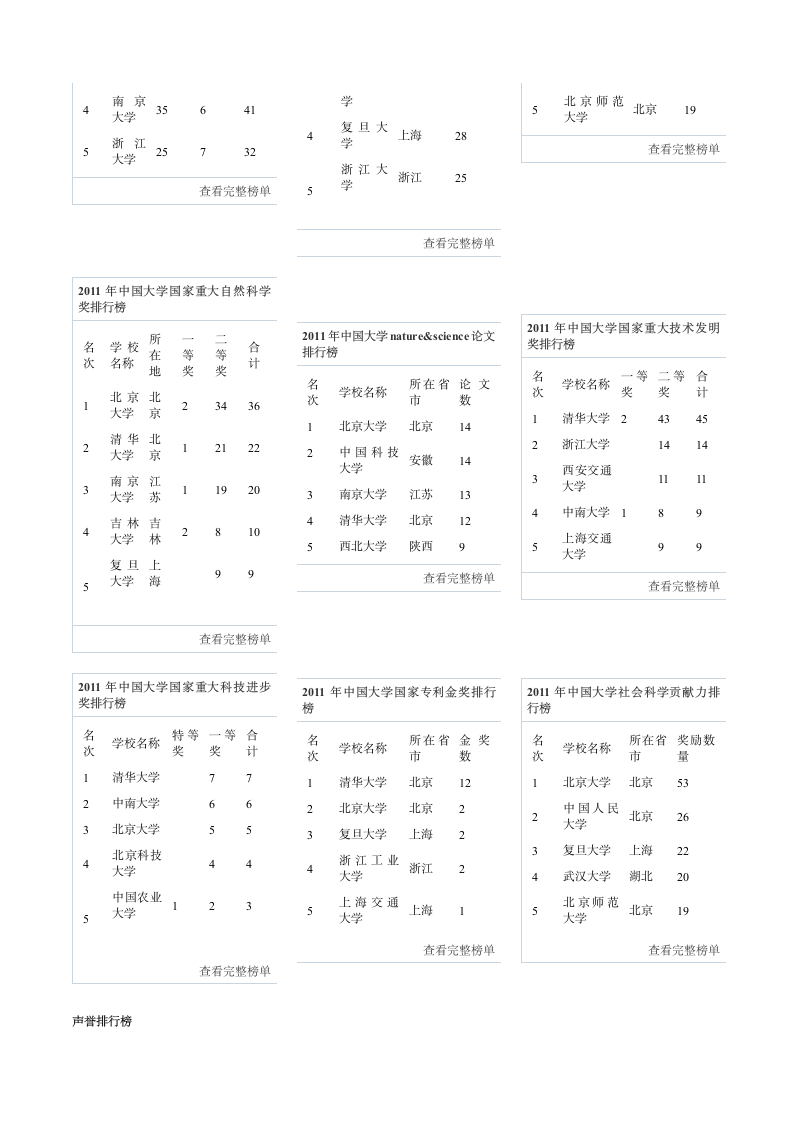 2011年全国各省市高考录取分数线第5页