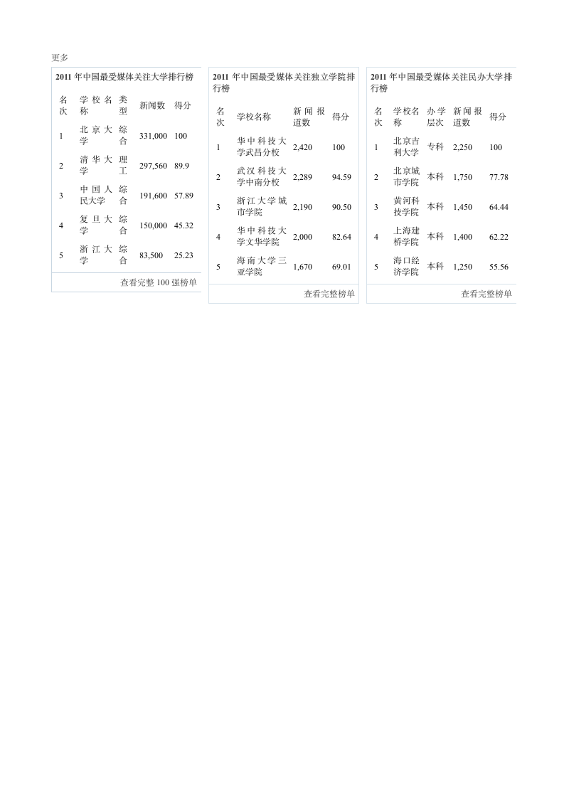 2011年全国各省市高考录取分数线第6页