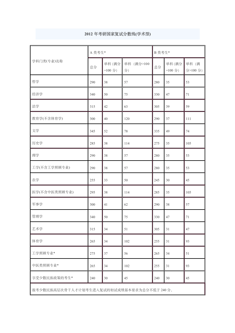 2012年研究生分数线第1页