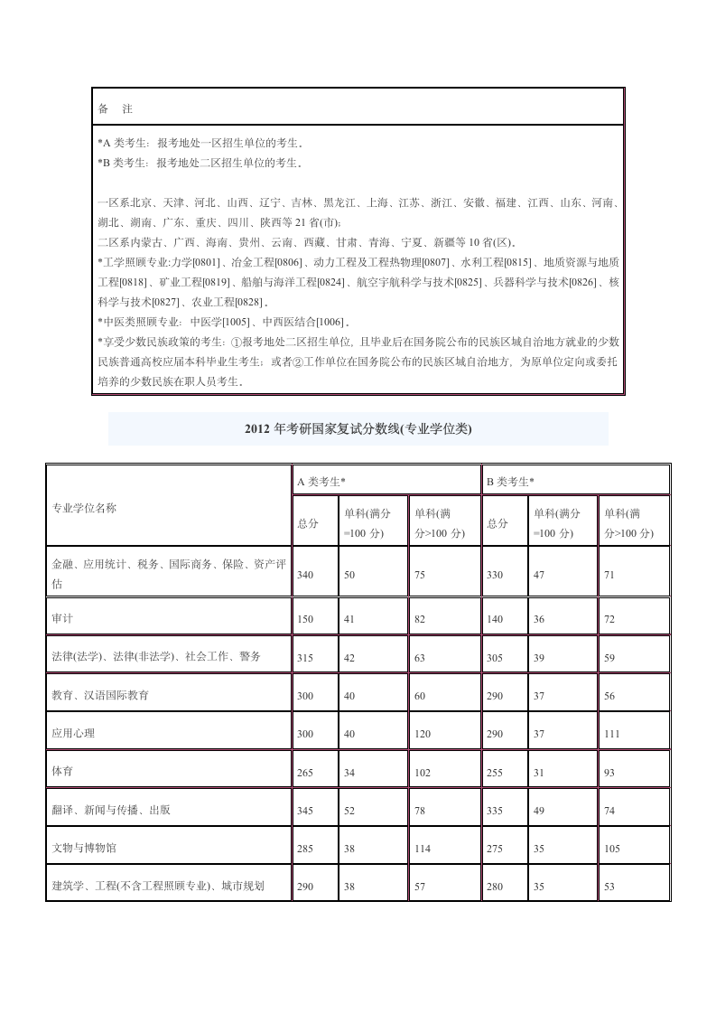 2012年研究生分数线第2页