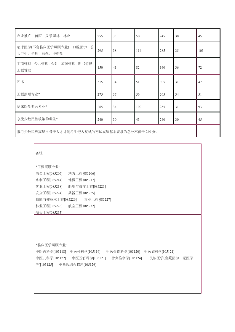 2012年研究生分数线第3页