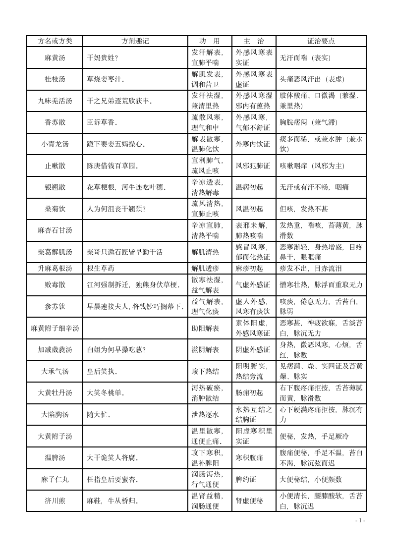 2013中医执业医师资格考试方剂学速记第1页