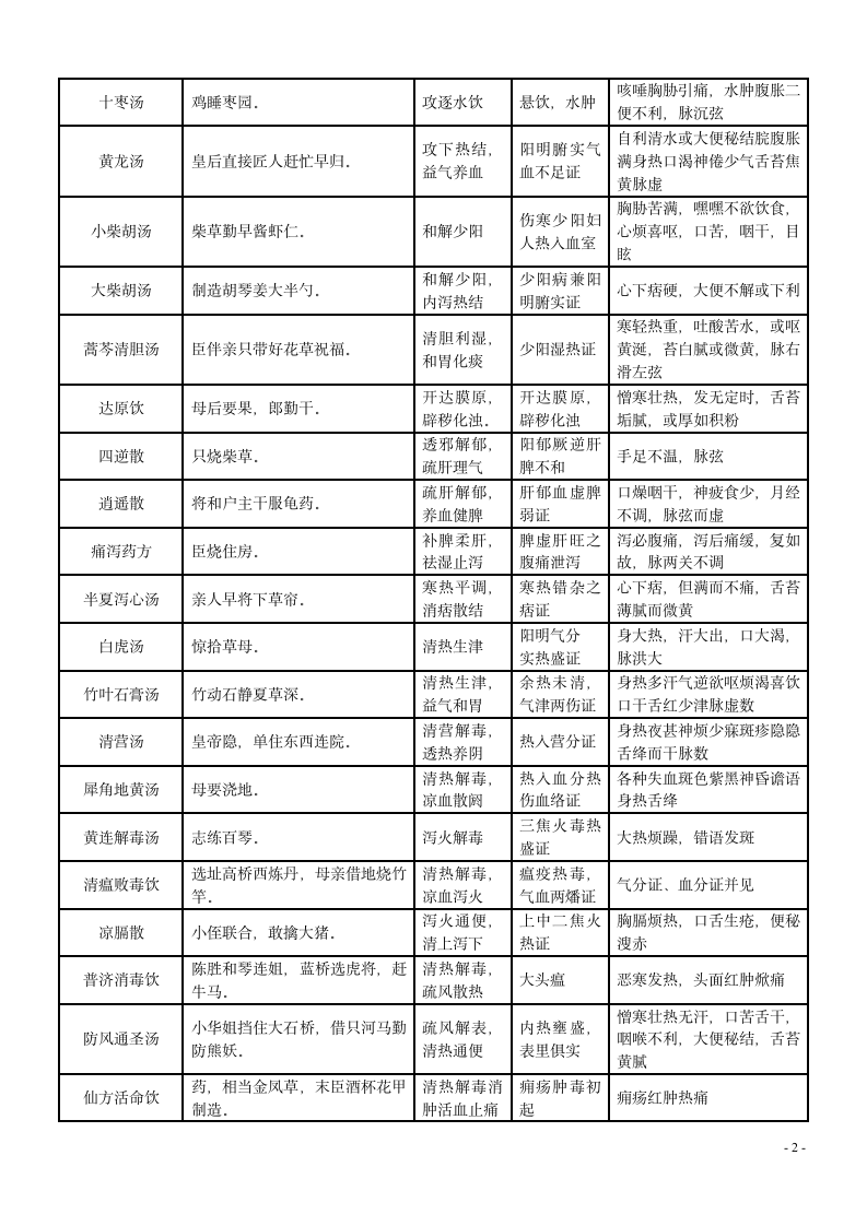 2013中医执业医师资格考试方剂学速记第2页