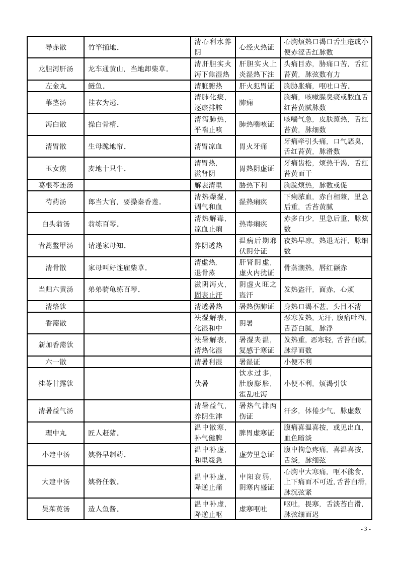 2013中医执业医师资格考试方剂学速记第3页