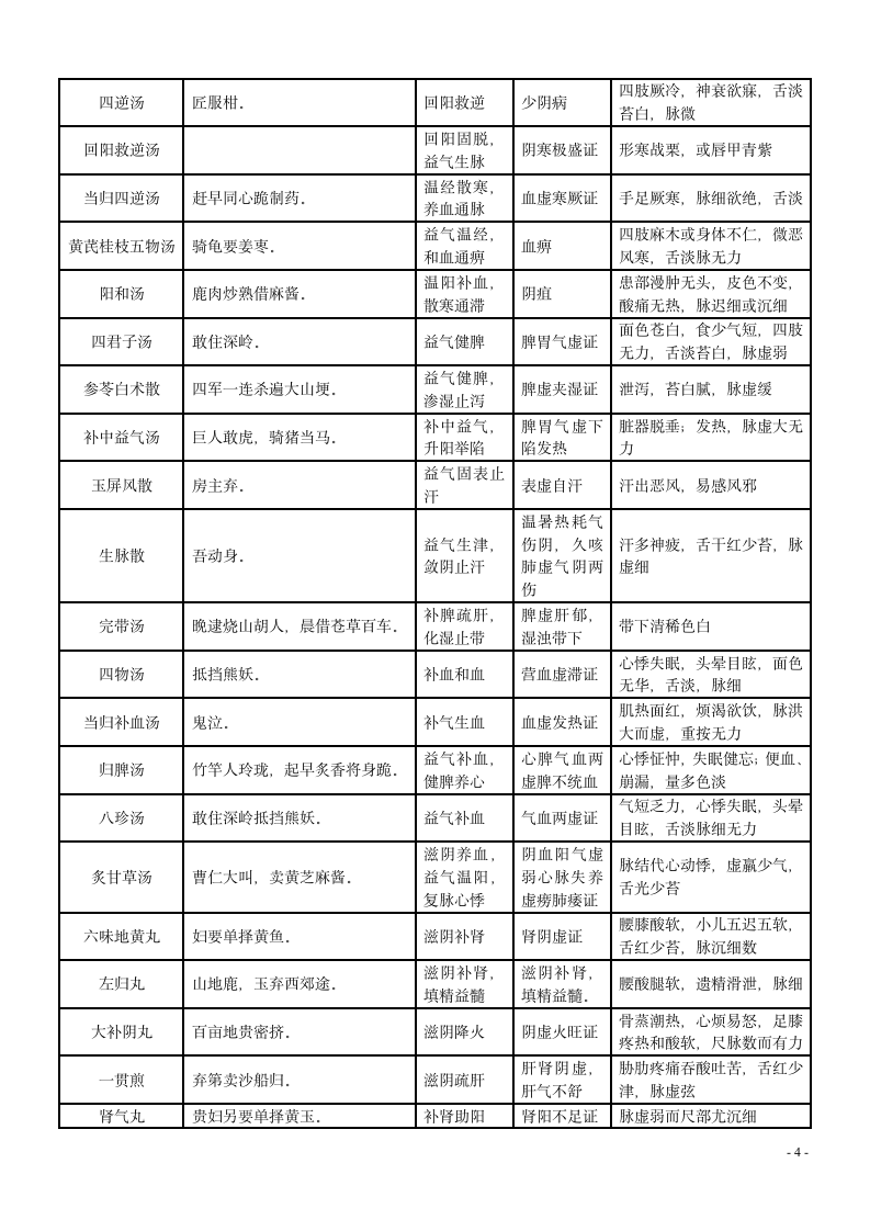 2013中医执业医师资格考试方剂学速记第4页