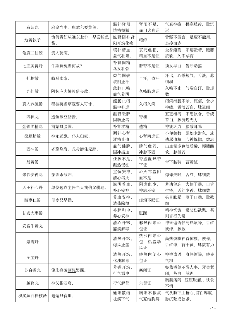 2013中医执业医师资格考试方剂学速记第5页