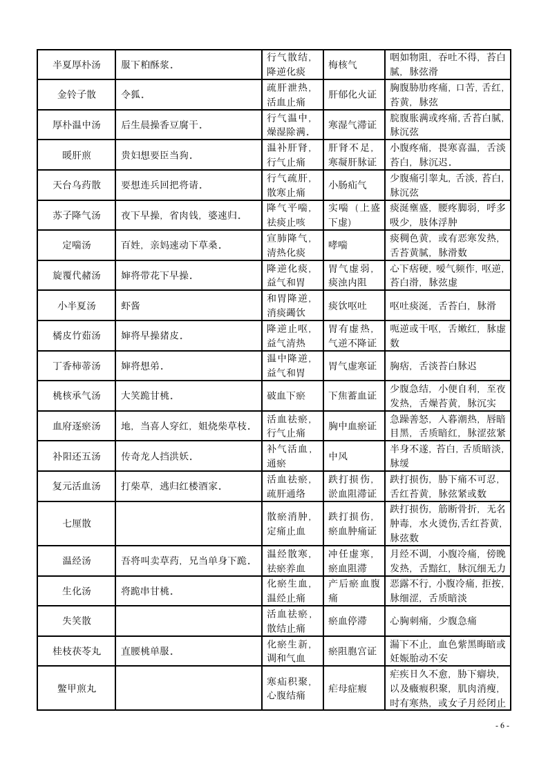 2013中医执业医师资格考试方剂学速记第6页