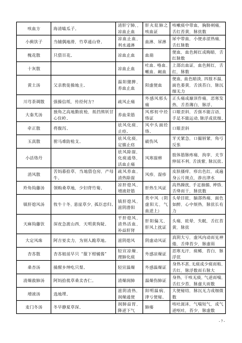 2013中医执业医师资格考试方剂学速记第7页