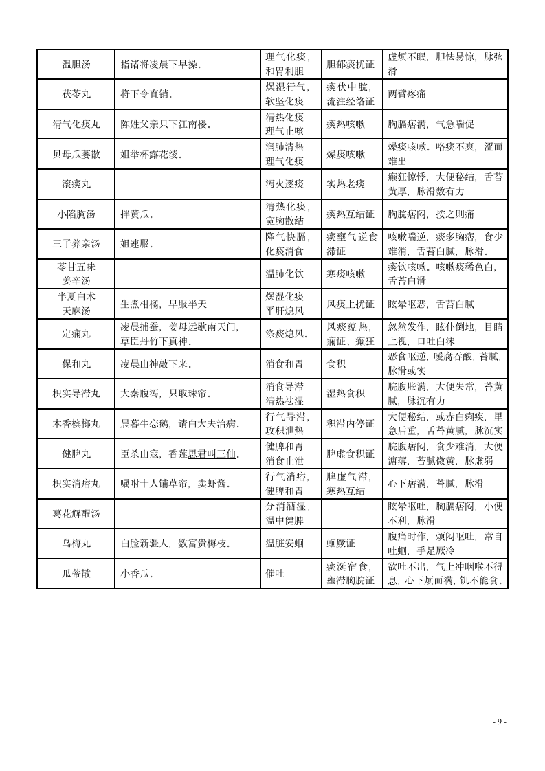 2013中医执业医师资格考试方剂学速记第9页