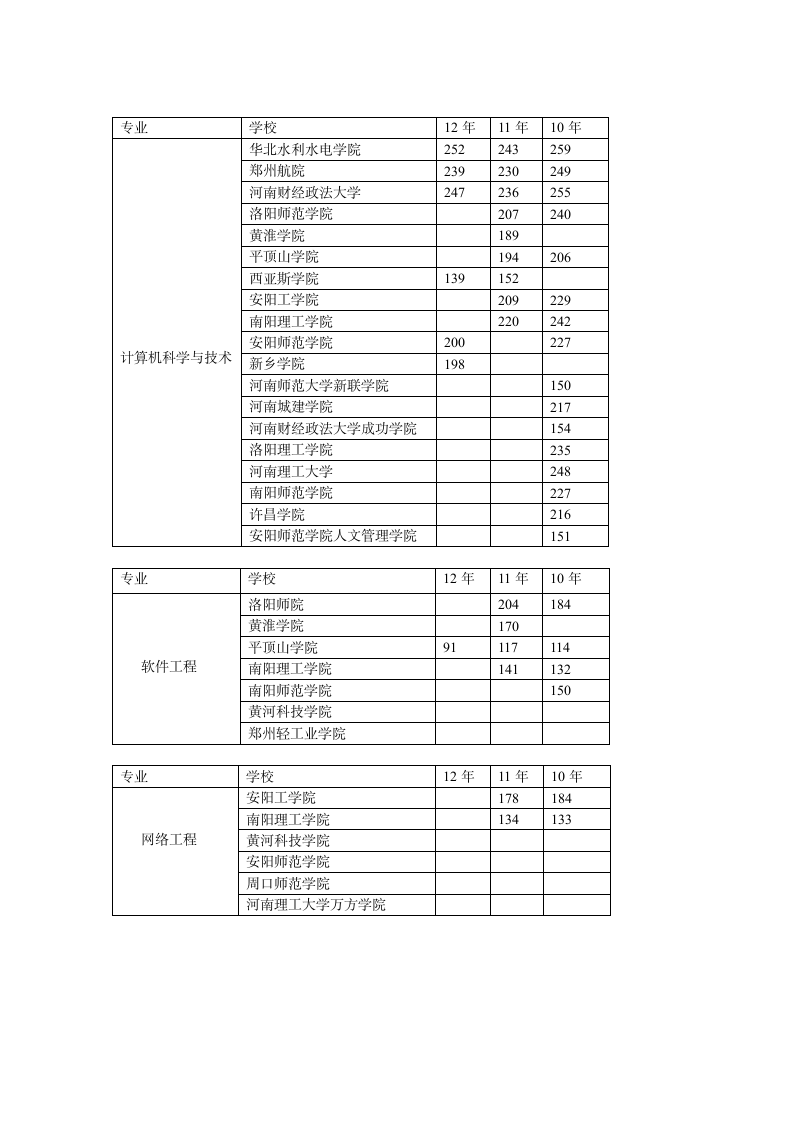 河南专升本各学校录取分数线第1页