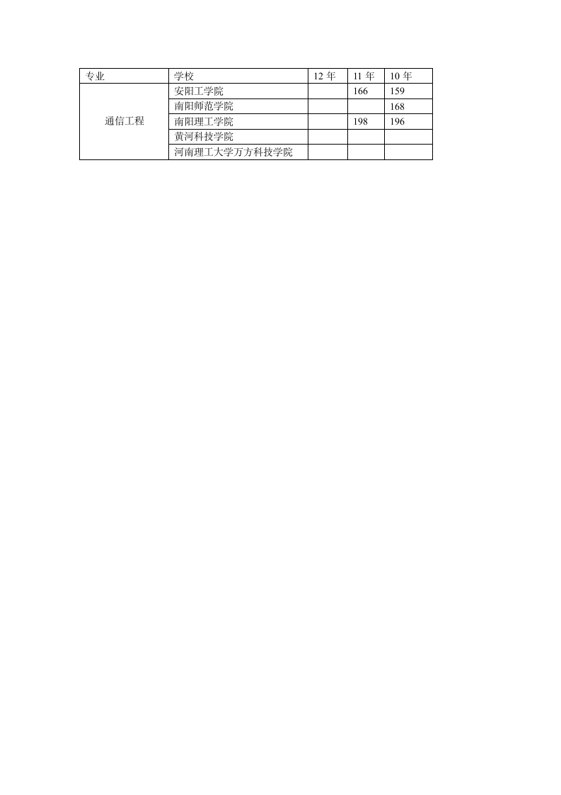 河南专升本各学校录取分数线第2页