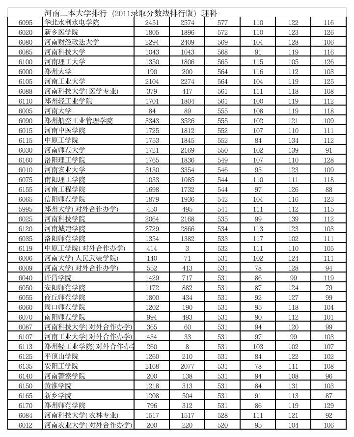 河南二本大学排行(2011录取分数线排行理科)第1页