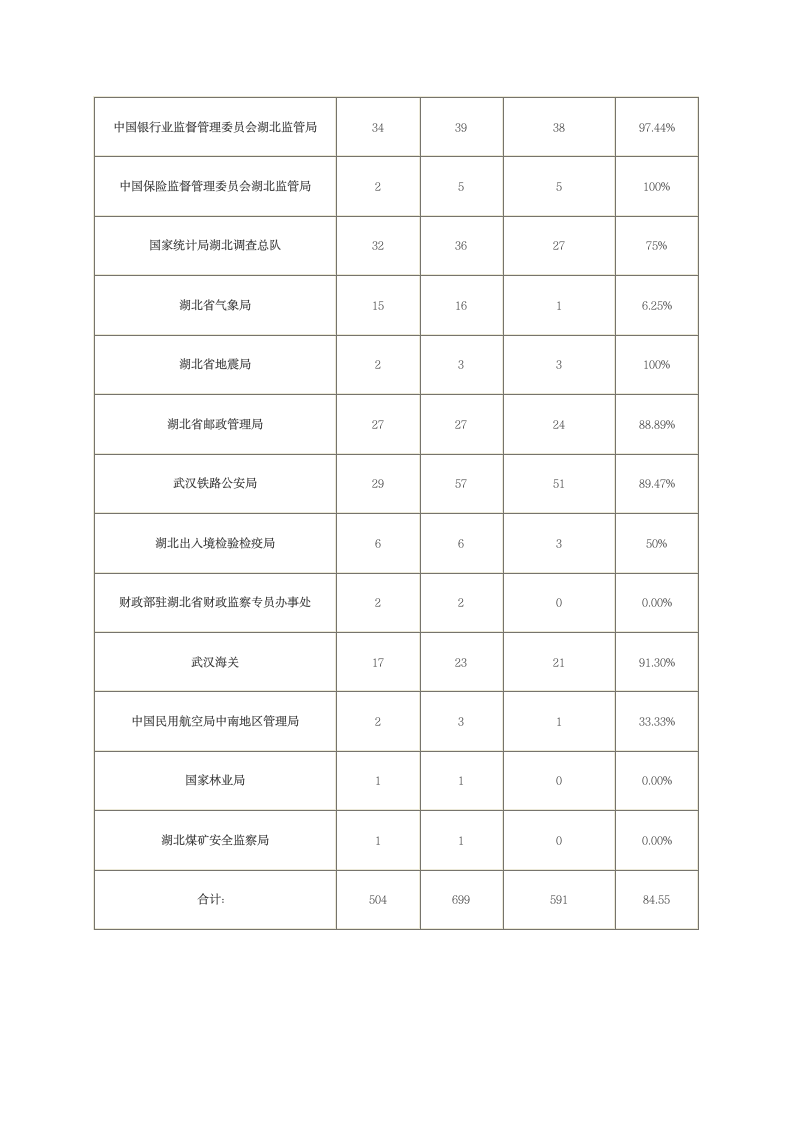 2013湖北省公务员考试职位表下载第2页