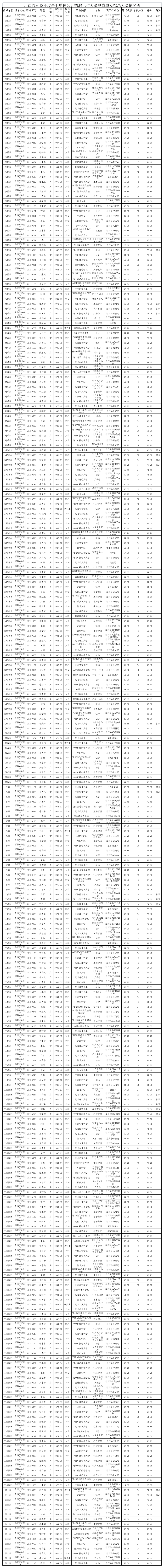 2012年成绩第1页