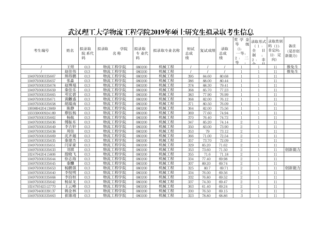 2019武汉理工大学物流工程学院硕士研究生招生考试拟录取名单第1页