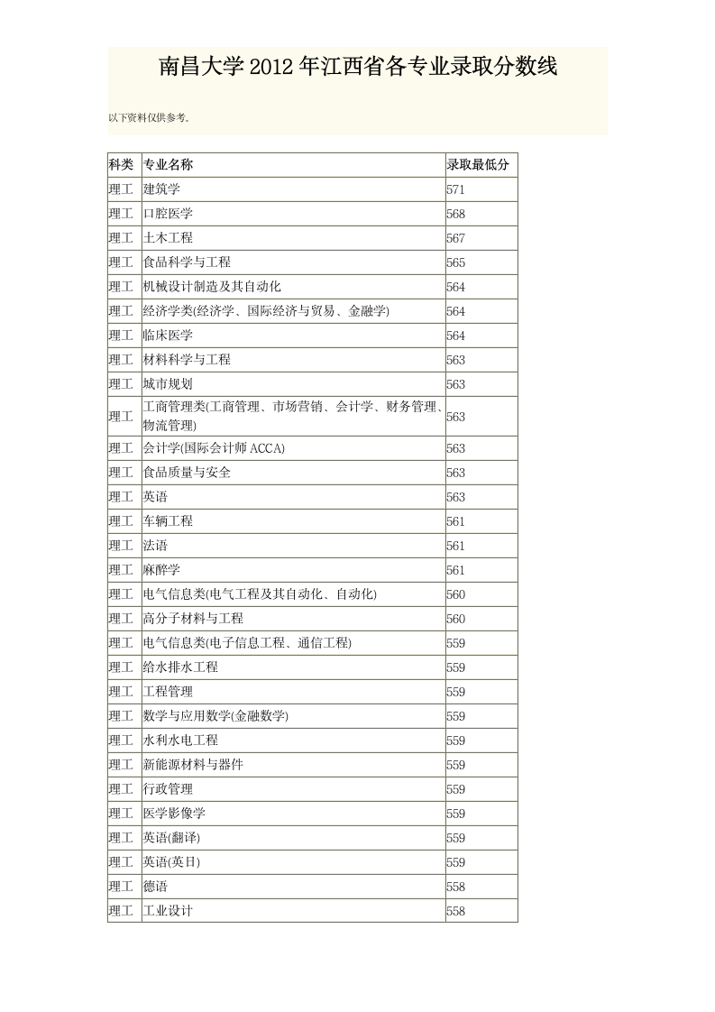 南昌大学2012年江西省各专业录取分数线第1页