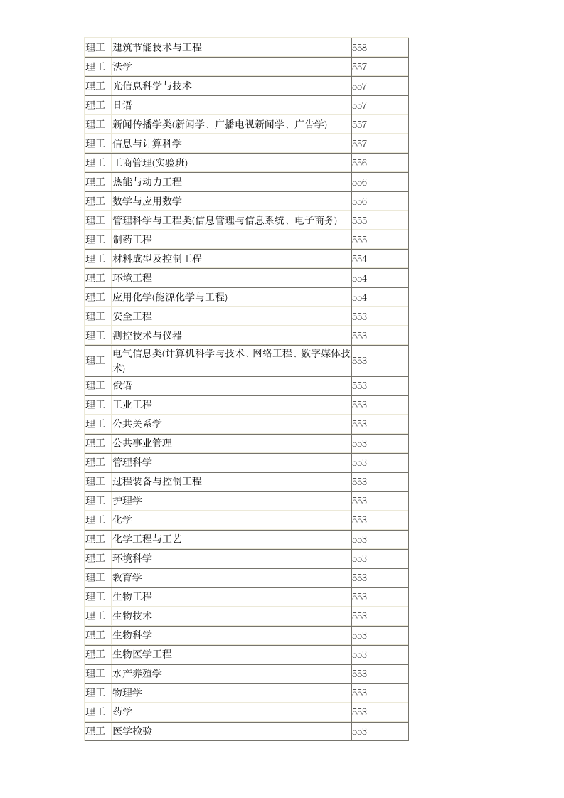 南昌大学2012年江西省各专业录取分数线第2页