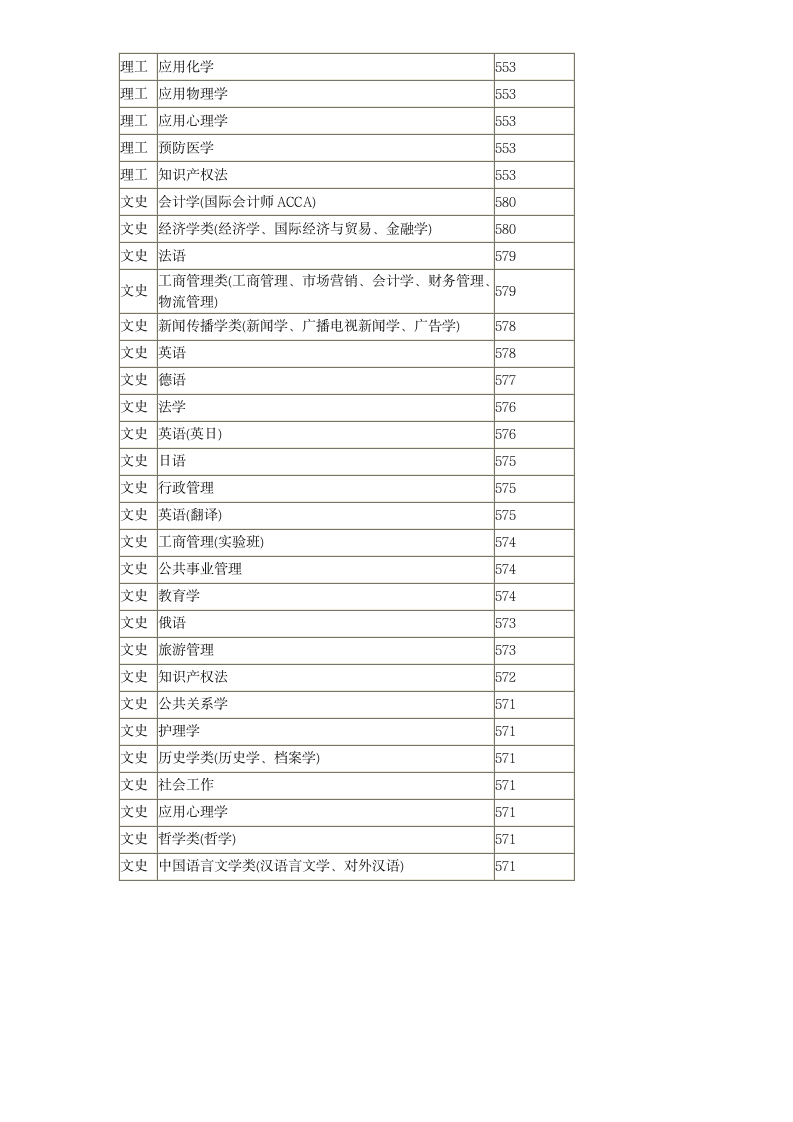 南昌大学2012年江西省各专业录取分数线第3页