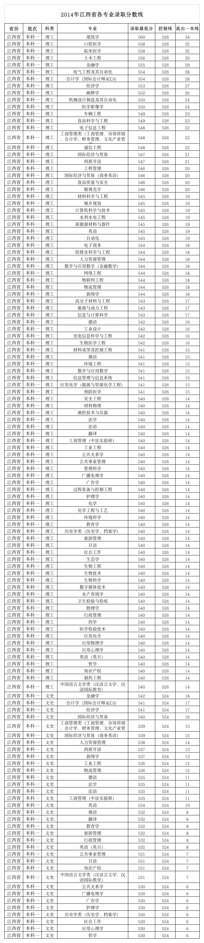 南昌大学2014年江西省各专业录取分数线第1页