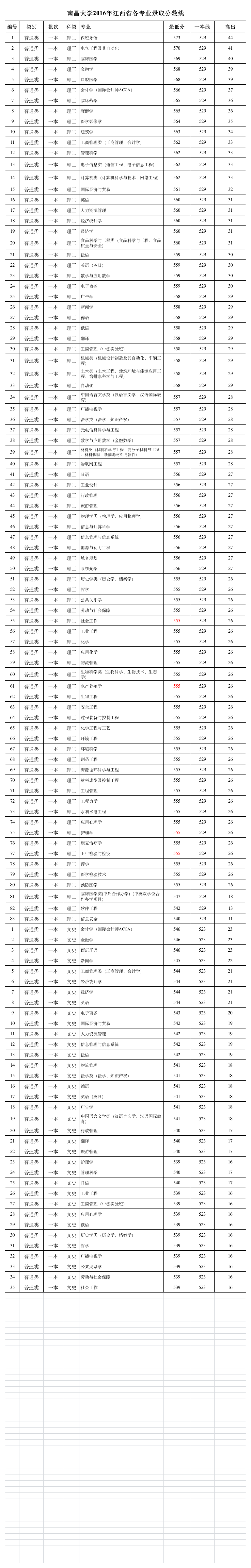 南昌大学2-2016年江西省各专业录取分数线第1页