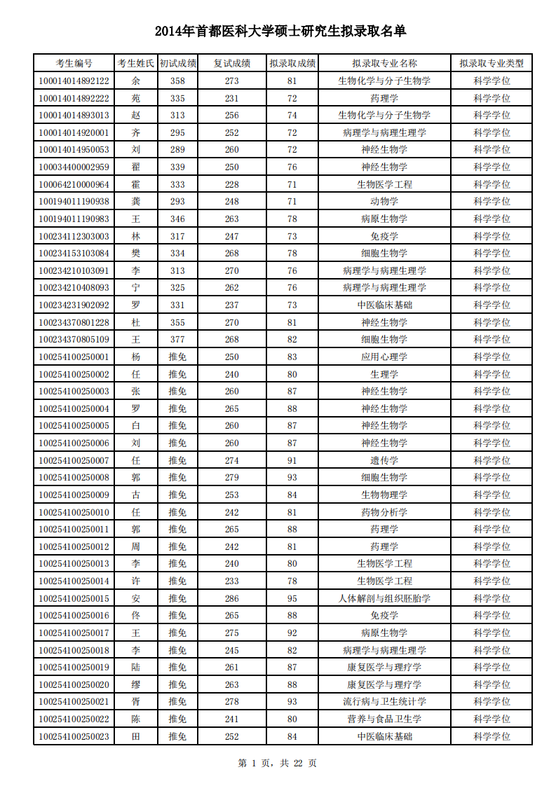 2014年首都医科大学硕士研究生拟录取名单公示第1页