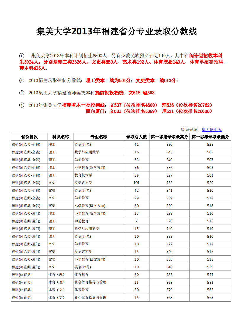 集美大学2013年福建省分专业录取分数线第1页