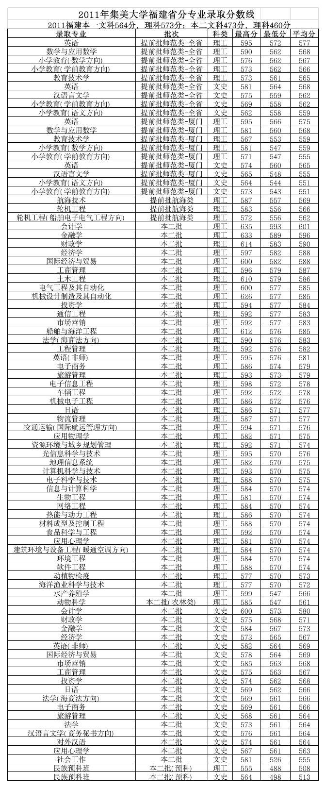 2011年集美大学福建省分专业录取分数线第1页