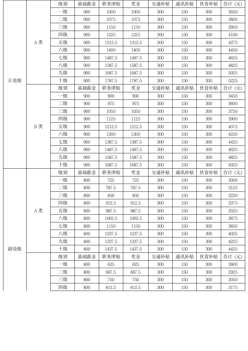 西安外事学院工资标准第1页