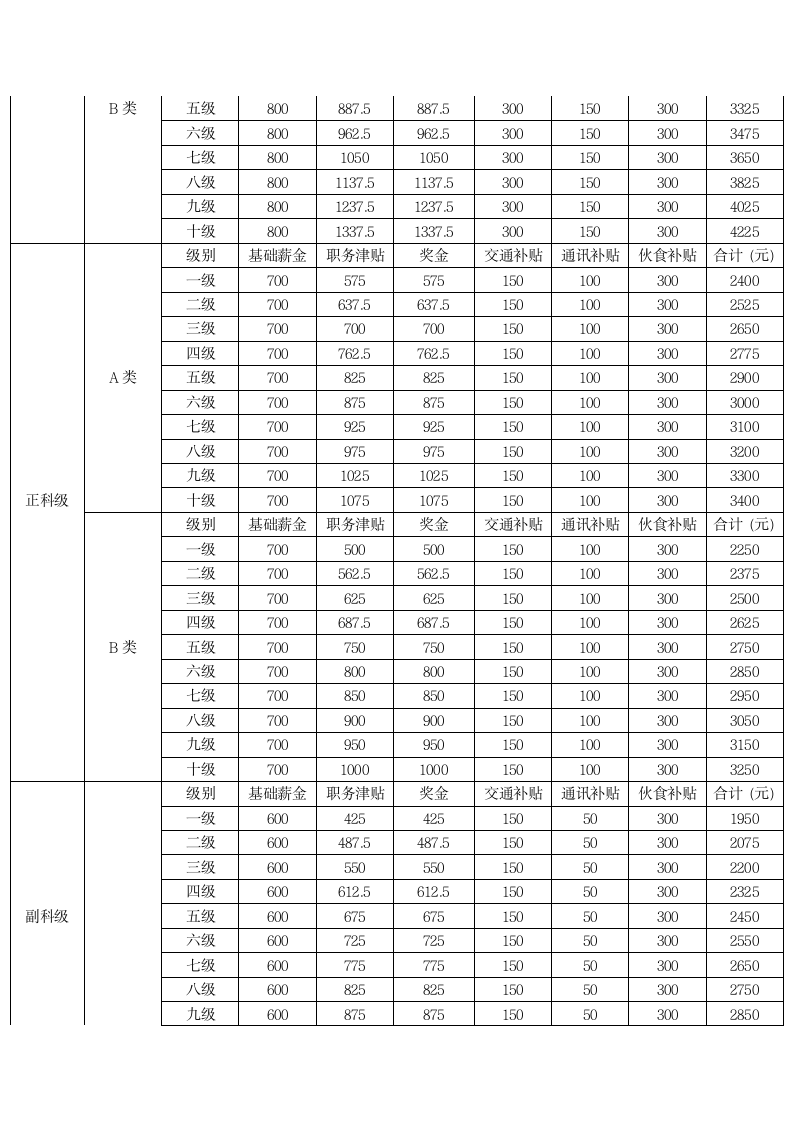 西安外事学院工资标准第2页