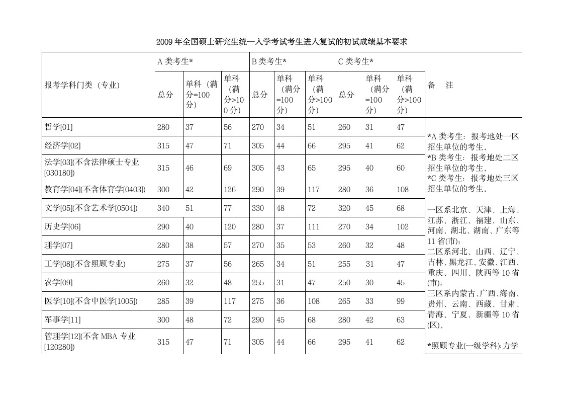 历年国家线第1页