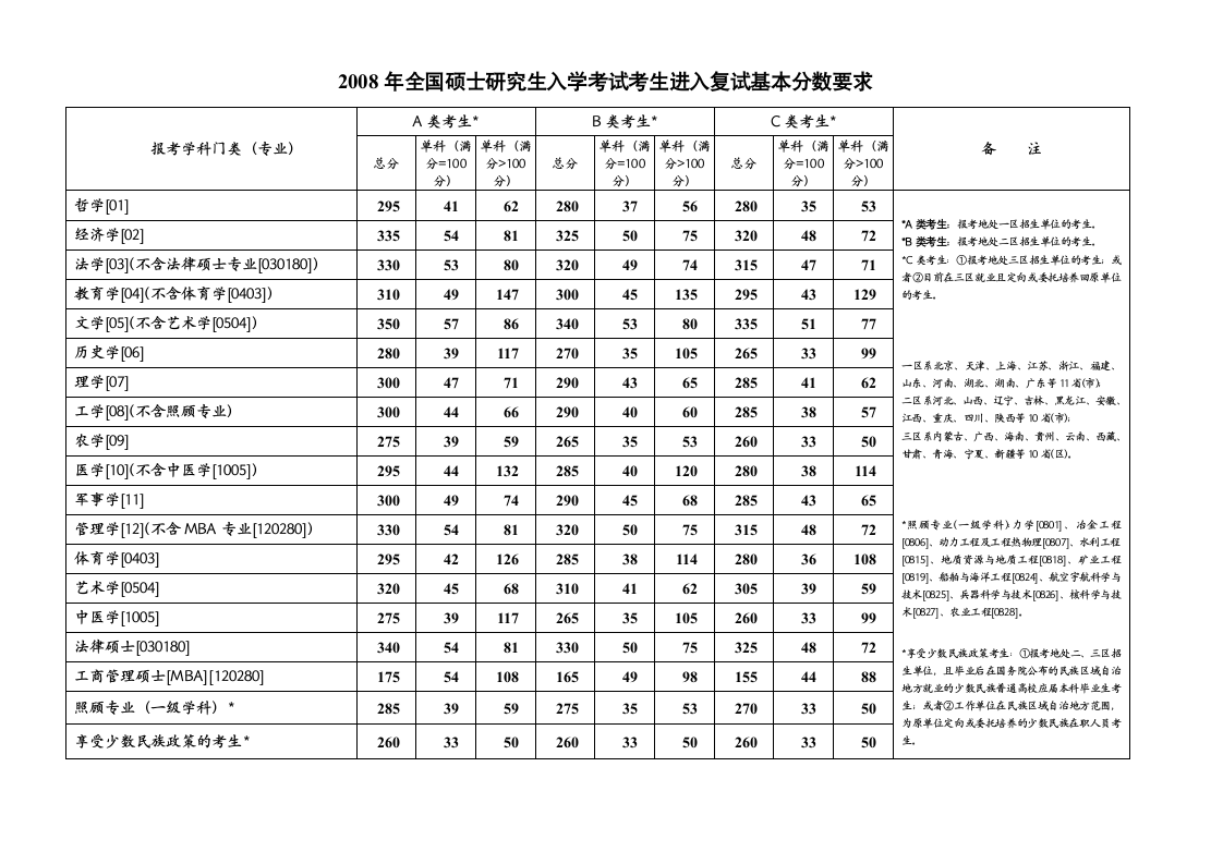 历年国家线第3页