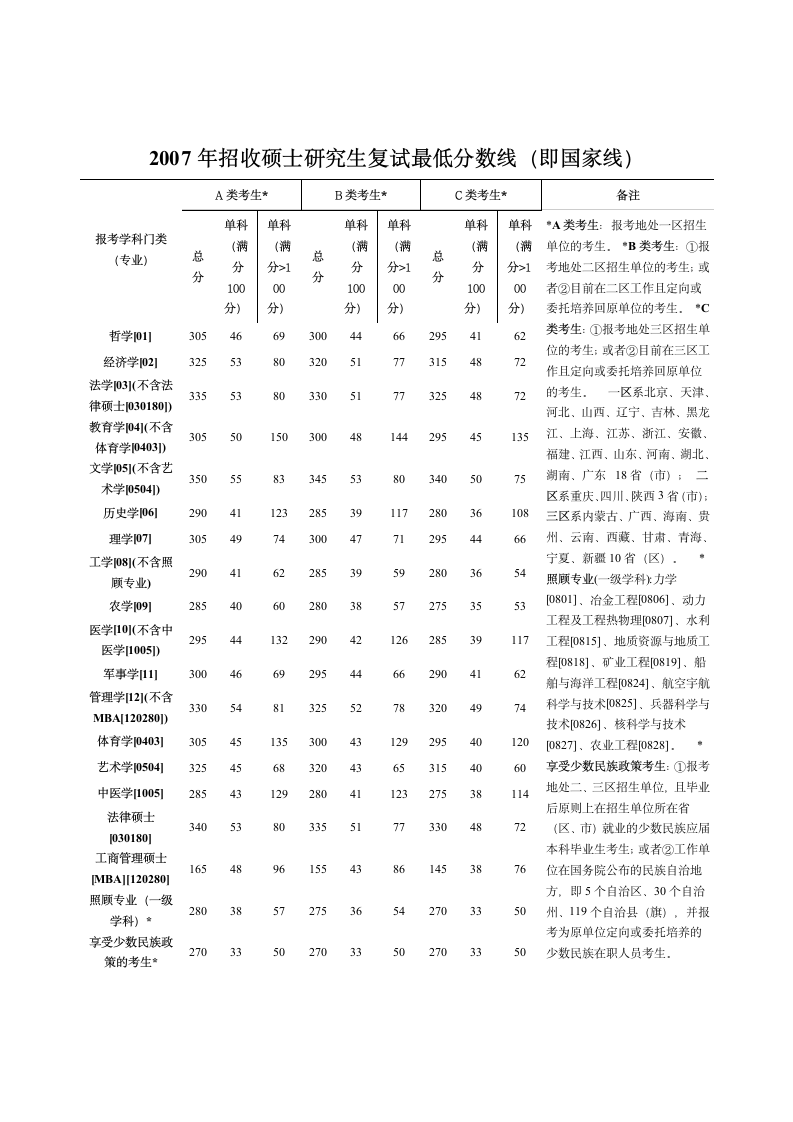 历年国家线第4页