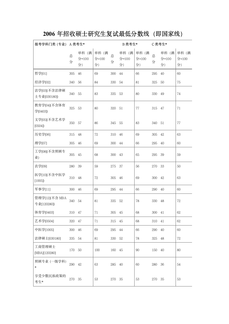 历年国家线第5页